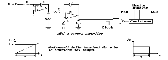 ADC a Rampa Semplice