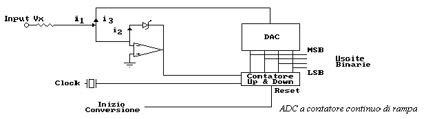 ADC a Contatore Continuo di Rampa